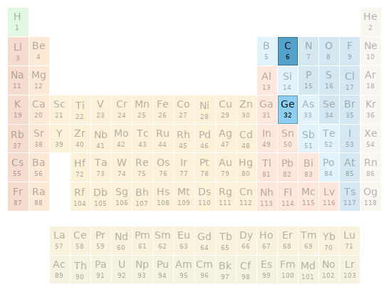 Periodic table location