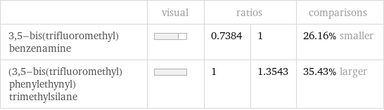  | visual | ratios | | comparisons 3, 5-bis(trifluoromethyl)benzenamine | | 0.7384 | 1 | 26.16% smaller (3, 5-bis(trifluoromethyl)phenylethynyl)trimethylsilane | | 1 | 1.3543 | 35.43% larger