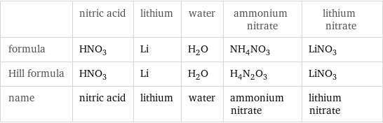  | nitric acid | lithium | water | ammonium nitrate | lithium nitrate formula | HNO_3 | Li | H_2O | NH_4NO_3 | LiNO_3 Hill formula | HNO_3 | Li | H_2O | H_4N_2O_3 | LiNO_3 name | nitric acid | lithium | water | ammonium nitrate | lithium nitrate