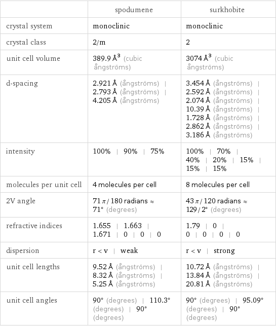  | spodumene | surkhobite crystal system | monoclinic | monoclinic crystal class | 2/m | 2 unit cell volume | 389.9 Å^3 (cubic ångströms) | 3074 Å^3 (cubic ångströms) d-spacing | 2.921 Å (ångströms) | 2.793 Å (ångströms) | 4.205 Å (ångströms) | 3.454 Å (ångströms) | 2.592 Å (ångströms) | 2.074 Å (ångströms) | 10.39 Å (ångströms) | 1.728 Å (ångströms) | 2.862 Å (ångströms) | 3.186 Å (ångströms) intensity | 100% | 90% | 75% | 100% | 70% | 40% | 20% | 15% | 15% | 15% molecules per unit cell | 4 molecules per cell | 8 molecules per cell 2V angle | 71 π/180 radians≈71° (degrees) | 43 π/120 radians≈129/2° (degrees) refractive indices | 1.655 | 1.663 | 1.671 | 0 | 0 | 0 | 1.79 | 0 | 0 | 0 | 0 | 0 dispersion | r < v | weak | r < v | strong unit cell lengths | 9.52 Å (ångströms) | 8.32 Å (ångströms) | 5.25 Å (ångströms) | 10.72 Å (ångströms) | 13.84 Å (ångströms) | 20.81 Å (ångströms) unit cell angles | 90° (degrees) | 110.3° (degrees) | 90° (degrees) | 90° (degrees) | 95.09° (degrees) | 90° (degrees)