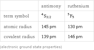  | antimony | ruthenium term symbol | ^4S_(3/2) | ^5F_5 atomic radius | 145 pm | 130 pm covalent radius | 139 pm | 146 pm (electronic ground state properties)