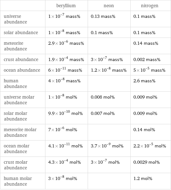  | beryllium | neon | nitrogen universe abundance | 1×10^-7 mass% | 0.13 mass% | 0.1 mass% solar abundance | 1×10^-8 mass% | 0.1 mass% | 0.1 mass% meteorite abundance | 2.9×10^-6 mass% | | 0.14 mass% crust abundance | 1.9×10^-4 mass% | 3×10^-7 mass% | 0.002 mass% ocean abundance | 6×10^-11 mass% | 1.2×10^-8 mass% | 5×10^-5 mass% human abundance | 4×10^-8 mass% | | 2.6 mass% universe molar abundance | 1×10^-8 mol% | 0.008 mol% | 0.009 mol% solar molar abundance | 9.9×10^-10 mol% | 0.007 mol% | 0.009 mol% meteorite molar abundance | 7×10^-6 mol% | | 0.14 mol% ocean molar abundance | 4.1×10^-11 mol% | 3.7×10^-9 mol% | 2.2×10^-5 mol% crust molar abundance | 4.3×10^-4 mol% | 3×10^-7 mol% | 0.0029 mol% human molar abundance | 3×10^-8 mol% | | 1.2 mol%