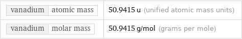 vanadium | atomic mass | 50.9415 u (unified atomic mass units) vanadium | molar mass | 50.9415 g/mol (grams per mole)