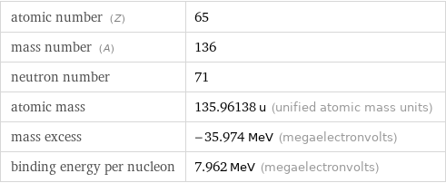 atomic number (Z) | 65 mass number (A) | 136 neutron number | 71 atomic mass | 135.96138 u (unified atomic mass units) mass excess | -35.974 MeV (megaelectronvolts) binding energy per nucleon | 7.962 MeV (megaelectronvolts)