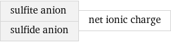 sulfite anion sulfide anion | net ionic charge