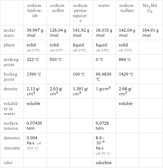  | sodium hydroxide | sodium sulfite | sodium permanganate | water | sodium sulfate | Na2MnO4 molar mass | 39.997 g/mol | 126.04 g/mol | 141.92 g/mol | 18.015 g/mol | 142.04 g/mol | 164.91 g/mol phase | solid (at STP) | solid (at STP) | liquid (at STP) | liquid (at STP) | solid (at STP) |  melting point | 323 °C | 500 °C | | 0 °C | 884 °C |  boiling point | 1390 °C | | 100 °C | 99.9839 °C | 1429 °C |  density | 2.13 g/cm^3 | 2.63 g/cm^3 | 1.391 g/cm^3 | 1 g/cm^3 | 2.68 g/cm^3 |  solubility in water | soluble | | | | soluble |  surface tension | 0.07435 N/m | | | 0.0728 N/m | |  dynamic viscosity | 0.004 Pa s (at 350 °C) | | | 8.9×10^-4 Pa s (at 25 °C) | |  odor | | | | odorless | | 