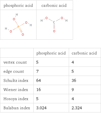   | phosphoric acid | carbonic acid vertex count | 5 | 4 edge count | 7 | 5 Schultz index | 64 | 36 Wiener index | 16 | 9 Hosoya index | 5 | 4 Balaban index | 3.024 | 2.324