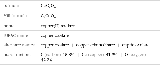 formula | CuC_2O_4 Hill formula | C_2CuO_4 name | copper(II) oxalate IUPAC name | copper oxalate alternate names | copper oxalate | copper ethanedioate | cupric oxalate mass fractions | C (carbon) 15.8% | Cu (copper) 41.9% | O (oxygen) 42.2%