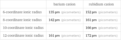  | barium cation | rubidium cation 6-coordinate ionic radius | 135 pm (picometers) | 152 pm (picometers) 8-coordinate ionic radius | 142 pm (picometers) | 161 pm (picometers) 10-coordinate ionic radius | | 166 pm (picometers) 12-coordinate ionic radius | 161 pm (picometers) | 172 pm (picometers)