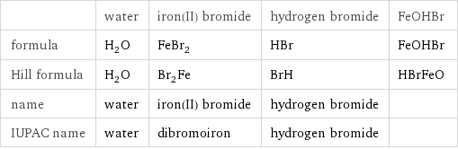  | water | iron(II) bromide | hydrogen bromide | FeOHBr formula | H_2O | FeBr_2 | HBr | FeOHBr Hill formula | H_2O | Br_2Fe | BrH | HBrFeO name | water | iron(II) bromide | hydrogen bromide |  IUPAC name | water | dibromoiron | hydrogen bromide | 