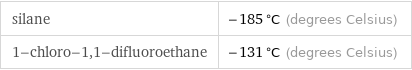 silane | -185 °C (degrees Celsius) 1-chloro-1, 1-difluoroethane | -131 °C (degrees Celsius)