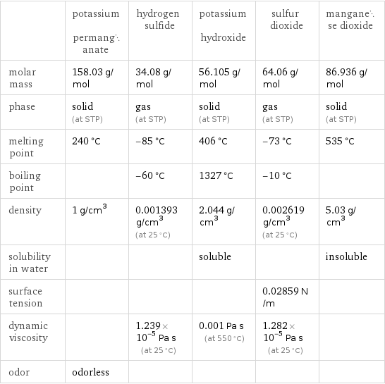  | potassium permanganate | hydrogen sulfide | potassium hydroxide | sulfur dioxide | manganese dioxide molar mass | 158.03 g/mol | 34.08 g/mol | 56.105 g/mol | 64.06 g/mol | 86.936 g/mol phase | solid (at STP) | gas (at STP) | solid (at STP) | gas (at STP) | solid (at STP) melting point | 240 °C | -85 °C | 406 °C | -73 °C | 535 °C boiling point | | -60 °C | 1327 °C | -10 °C |  density | 1 g/cm^3 | 0.001393 g/cm^3 (at 25 °C) | 2.044 g/cm^3 | 0.002619 g/cm^3 (at 25 °C) | 5.03 g/cm^3 solubility in water | | | soluble | | insoluble surface tension | | | | 0.02859 N/m |  dynamic viscosity | | 1.239×10^-5 Pa s (at 25 °C) | 0.001 Pa s (at 550 °C) | 1.282×10^-5 Pa s (at 25 °C) |  odor | odorless | | | | 