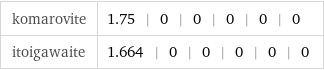 komarovite | 1.75 | 0 | 0 | 0 | 0 | 0 itoigawaite | 1.664 | 0 | 0 | 0 | 0 | 0
