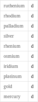 ruthenium | d rhodium | d palladium | d silver | d rhenium | d osmium | d iridium | d platinum | d gold | d mercury | d