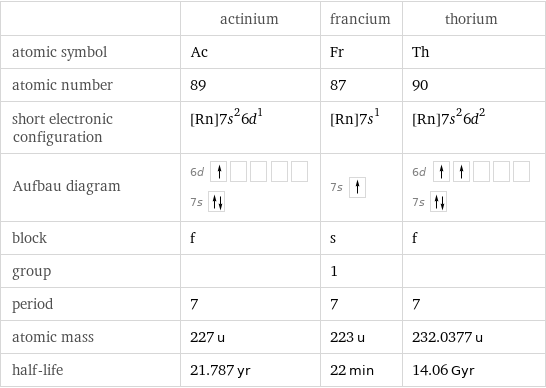  | actinium | francium | thorium atomic symbol | Ac | Fr | Th atomic number | 89 | 87 | 90 short electronic configuration | [Rn]7s^26d^1 | [Rn]7s^1 | [Rn]7s^26d^2 Aufbau diagram | 6d  7s | 7s | 6d  7s  block | f | s | f group | | 1 |  period | 7 | 7 | 7 atomic mass | 227 u | 223 u | 232.0377 u half-life | 21.787 yr | 22 min | 14.06 Gyr