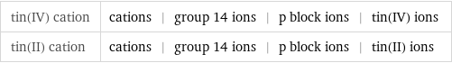 tin(IV) cation | cations | group 14 ions | p block ions | tin(IV) ions tin(II) cation | cations | group 14 ions | p block ions | tin(II) ions