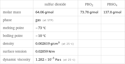  | sulfur dioxide | PBO2 | PBSO4 molar mass | 64.06 g/mol | 73.78 g/mol | 137.8 g/mol phase | gas (at STP) | |  melting point | -73 °C | |  boiling point | -10 °C | |  density | 0.002619 g/cm^3 (at 25 °C) | |  surface tension | 0.02859 N/m | |  dynamic viscosity | 1.282×10^-5 Pa s (at 25 °C) | | 