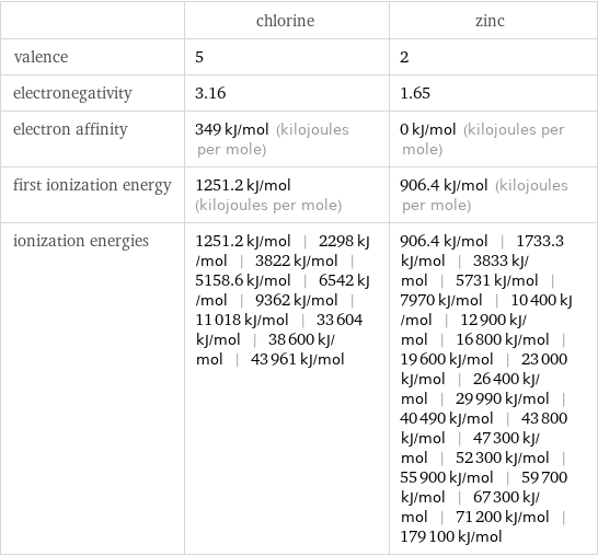  | chlorine | zinc valence | 5 | 2 electronegativity | 3.16 | 1.65 electron affinity | 349 kJ/mol (kilojoules per mole) | 0 kJ/mol (kilojoules per mole) first ionization energy | 1251.2 kJ/mol (kilojoules per mole) | 906.4 kJ/mol (kilojoules per mole) ionization energies | 1251.2 kJ/mol | 2298 kJ/mol | 3822 kJ/mol | 5158.6 kJ/mol | 6542 kJ/mol | 9362 kJ/mol | 11018 kJ/mol | 33604 kJ/mol | 38600 kJ/mol | 43961 kJ/mol | 906.4 kJ/mol | 1733.3 kJ/mol | 3833 kJ/mol | 5731 kJ/mol | 7970 kJ/mol | 10400 kJ/mol | 12900 kJ/mol | 16800 kJ/mol | 19600 kJ/mol | 23000 kJ/mol | 26400 kJ/mol | 29990 kJ/mol | 40490 kJ/mol | 43800 kJ/mol | 47300 kJ/mol | 52300 kJ/mol | 55900 kJ/mol | 59700 kJ/mol | 67300 kJ/mol | 71200 kJ/mol | 179100 kJ/mol