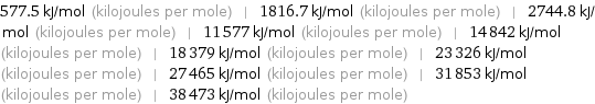 577.5 kJ/mol (kilojoules per mole) | 1816.7 kJ/mol (kilojoules per mole) | 2744.8 kJ/mol (kilojoules per mole) | 11577 kJ/mol (kilojoules per mole) | 14842 kJ/mol (kilojoules per mole) | 18379 kJ/mol (kilojoules per mole) | 23326 kJ/mol (kilojoules per mole) | 27465 kJ/mol (kilojoules per mole) | 31853 kJ/mol (kilojoules per mole) | 38473 kJ/mol (kilojoules per mole)