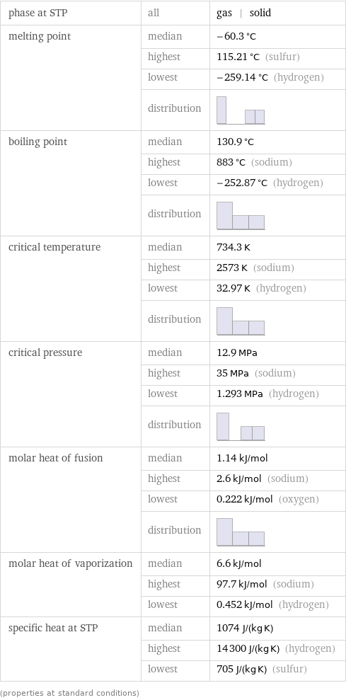 phase at STP | all | gas | solid melting point | median | -60.3 °C  | highest | 115.21 °C (sulfur)  | lowest | -259.14 °C (hydrogen)  | distribution |  boiling point | median | 130.9 °C  | highest | 883 °C (sodium)  | lowest | -252.87 °C (hydrogen)  | distribution |  critical temperature | median | 734.3 K  | highest | 2573 K (sodium)  | lowest | 32.97 K (hydrogen)  | distribution |  critical pressure | median | 12.9 MPa  | highest | 35 MPa (sodium)  | lowest | 1.293 MPa (hydrogen)  | distribution |  molar heat of fusion | median | 1.14 kJ/mol  | highest | 2.6 kJ/mol (sodium)  | lowest | 0.222 kJ/mol (oxygen)  | distribution |  molar heat of vaporization | median | 6.6 kJ/mol  | highest | 97.7 kJ/mol (sodium)  | lowest | 0.452 kJ/mol (hydrogen) specific heat at STP | median | 1074 J/(kg K)  | highest | 14300 J/(kg K) (hydrogen)  | lowest | 705 J/(kg K) (sulfur) (properties at standard conditions)