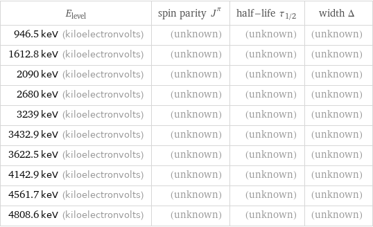 E_level | spin parity J^π | half-life τ_1/2 | width Δ 946.5 keV (kiloelectronvolts) | (unknown) | (unknown) | (unknown) 1612.8 keV (kiloelectronvolts) | (unknown) | (unknown) | (unknown) 2090 keV (kiloelectronvolts) | (unknown) | (unknown) | (unknown) 2680 keV (kiloelectronvolts) | (unknown) | (unknown) | (unknown) 3239 keV (kiloelectronvolts) | (unknown) | (unknown) | (unknown) 3432.9 keV (kiloelectronvolts) | (unknown) | (unknown) | (unknown) 3622.5 keV (kiloelectronvolts) | (unknown) | (unknown) | (unknown) 4142.9 keV (kiloelectronvolts) | (unknown) | (unknown) | (unknown) 4561.7 keV (kiloelectronvolts) | (unknown) | (unknown) | (unknown) 4808.6 keV (kiloelectronvolts) | (unknown) | (unknown) | (unknown)