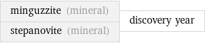 minguzzite (mineral) stepanovite (mineral) | discovery year