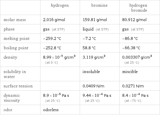  | hydrogen | bromine | hydrogen bromide molar mass | 2.016 g/mol | 159.81 g/mol | 80.912 g/mol phase | gas (at STP) | liquid (at STP) | gas (at STP) melting point | -259.2 °C | -7.2 °C | -86.8 °C boiling point | -252.8 °C | 58.8 °C | -66.38 °C density | 8.99×10^-5 g/cm^3 (at 0 °C) | 3.119 g/cm^3 | 0.003307 g/cm^3 (at 25 °C) solubility in water | | insoluble | miscible surface tension | | 0.0409 N/m | 0.0271 N/m dynamic viscosity | 8.9×10^-6 Pa s (at 25 °C) | 9.44×10^-4 Pa s (at 25 °C) | 8.4×10^-4 Pa s (at -75 °C) odor | odorless | | 