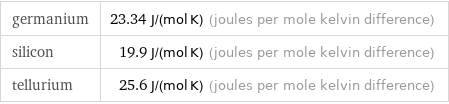 germanium | 23.34 J/(mol K) (joules per mole kelvin difference) silicon | 19.9 J/(mol K) (joules per mole kelvin difference) tellurium | 25.6 J/(mol K) (joules per mole kelvin difference)