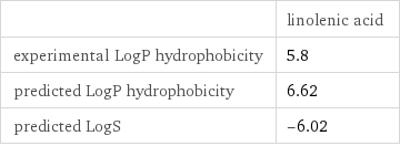  | linolenic acid experimental LogP hydrophobicity | 5.8 predicted LogP hydrophobicity | 6.62 predicted LogS | -6.02