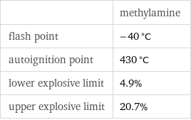  | methylamine flash point | -40 °C autoignition point | 430 °C lower explosive limit | 4.9% upper explosive limit | 20.7%