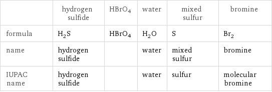  | hydrogen sulfide | HBrO4 | water | mixed sulfur | bromine formula | H_2S | HBrO4 | H_2O | S | Br_2 name | hydrogen sulfide | | water | mixed sulfur | bromine IUPAC name | hydrogen sulfide | | water | sulfur | molecular bromine