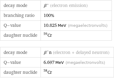 decay mode | β^- (electron emission) branching ratio | 100% Q-value | 10.825 MeV (megaelectronvolts) daughter nuclide | Cr-59 decay mode | β^-n (electron + delayed neutron) Q-value | 6.697 MeV (megaelectronvolts) daughter nuclide | Cr-58