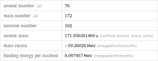 atomic number (Z) | 70 mass number (A) | 172 neutron number | 102 atomic mass | 171.936381469 u (unified atomic mass units) mass excess | -59.26028 MeV (megaelectronvolts) binding energy per nucleon | 8.097457 MeV (megaelectronvolts)