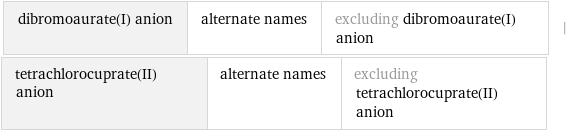 dibromoaurate(I) anion | alternate names | excluding dibromoaurate(I) anion | tetrachlorocuprate(II) anion | alternate names | excluding tetrachlorocuprate(II) anion