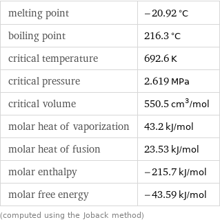 melting point | -20.92 °C boiling point | 216.3 °C critical temperature | 692.6 K critical pressure | 2.619 MPa critical volume | 550.5 cm^3/mol molar heat of vaporization | 43.2 kJ/mol molar heat of fusion | 23.53 kJ/mol molar enthalpy | -215.7 kJ/mol molar free energy | -43.59 kJ/mol (computed using the Joback method)