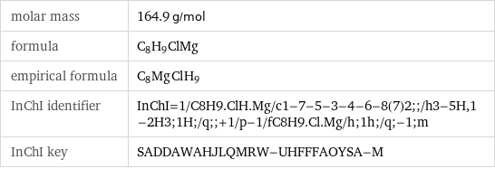 molar mass | 164.9 g/mol formula | C_8H_9ClMg empirical formula | C_8Mg_Cl_H_9 InChI identifier | InChI=1/C8H9.ClH.Mg/c1-7-5-3-4-6-8(7)2;;/h3-5H, 1-2H3;1H;/q;;+1/p-1/fC8H9.Cl.Mg/h;1h;/q;-1;m InChI key | SADDAWAHJLQMRW-UHFFFAOYSA-M