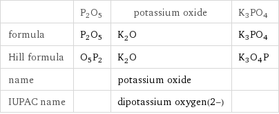  | P2O5 | potassium oxide | K3PO4 formula | P2O5 | K_2O | K3PO4 Hill formula | O5P2 | K_2O | K3O4P name | | potassium oxide |  IUPAC name | | dipotassium oxygen(2-) | 