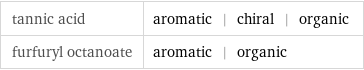 tannic acid | aromatic | chiral | organic furfuryl octanoate | aromatic | organic