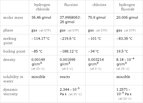  | hydrogen chloride | fluorine | chlorine | hydrogen fluoride molar mass | 36.46 g/mol | 37.996806326 g/mol | 70.9 g/mol | 20.006 g/mol phase | gas (at STP) | gas (at STP) | gas (at STP) | gas (at STP) melting point | -114.17 °C | -219.6 °C | -101 °C | -83.36 °C boiling point | -85 °C | -188.12 °C | -34 °C | 19.5 °C density | 0.00149 g/cm^3 (at 25 °C) | 0.001696 g/cm^3 (at 0 °C) | 0.003214 g/cm^3 (at 0 °C) | 8.18×10^-4 g/cm^3 (at 25 °C) solubility in water | miscible | reacts | | miscible dynamic viscosity | | 2.344×10^-5 Pa s (at 25 °C) | | 1.2571×10^-5 Pa s (at 20 °C)