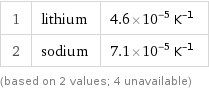 1 | lithium | 4.6×10^-5 K^(-1) 2 | sodium | 7.1×10^-5 K^(-1) (based on 2 values; 4 unavailable)