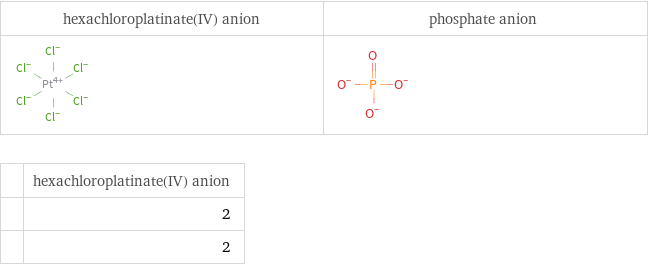   | hexachloroplatinate(IV) anion  | 2  | 2