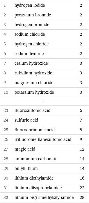 1 | hydrogen iodide | 2 2 | potassium bromide | 2 3 | hydrogen bromide | 2 4 | sodium chloride | 2 5 | hydrogen chloride | 2 6 | sodium hydride | 2 7 | cesium hydroxide | 3 8 | rubidium hydroxide | 3 9 | magnesium chloride | 3 10 | potassium hydroxide | 3 ⋮ | |  23 | fluorosulfonic acid | 6 24 | sulfuric acid | 7 25 | fluoroantimonic acid | 8 26 | trifluoromethanesulfonic acid | 9 27 | magic acid | 12 28 | ammonium carbonate | 14 29 | butyllithium | 14 30 | lithium diethylamide | 16 31 | lithium diisopropylamide | 22 32 | lithium bis(trimethylsilyl)amide | 28