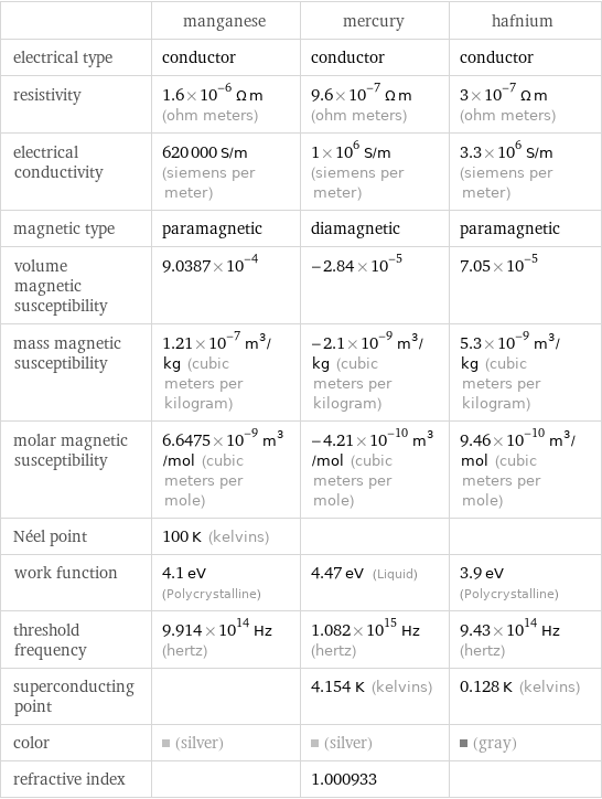  | manganese | mercury | hafnium electrical type | conductor | conductor | conductor resistivity | 1.6×10^-6 Ω m (ohm meters) | 9.6×10^-7 Ω m (ohm meters) | 3×10^-7 Ω m (ohm meters) electrical conductivity | 620000 S/m (siemens per meter) | 1×10^6 S/m (siemens per meter) | 3.3×10^6 S/m (siemens per meter) magnetic type | paramagnetic | diamagnetic | paramagnetic volume magnetic susceptibility | 9.0387×10^-4 | -2.84×10^-5 | 7.05×10^-5 mass magnetic susceptibility | 1.21×10^-7 m^3/kg (cubic meters per kilogram) | -2.1×10^-9 m^3/kg (cubic meters per kilogram) | 5.3×10^-9 m^3/kg (cubic meters per kilogram) molar magnetic susceptibility | 6.6475×10^-9 m^3/mol (cubic meters per mole) | -4.21×10^-10 m^3/mol (cubic meters per mole) | 9.46×10^-10 m^3/mol (cubic meters per mole) Néel point | 100 K (kelvins) | |  work function | 4.1 eV (Polycrystalline) | 4.47 eV (Liquid) | 3.9 eV (Polycrystalline) threshold frequency | 9.914×10^14 Hz (hertz) | 1.082×10^15 Hz (hertz) | 9.43×10^14 Hz (hertz) superconducting point | | 4.154 K (kelvins) | 0.128 K (kelvins) color | (silver) | (silver) | (gray) refractive index | | 1.000933 | 