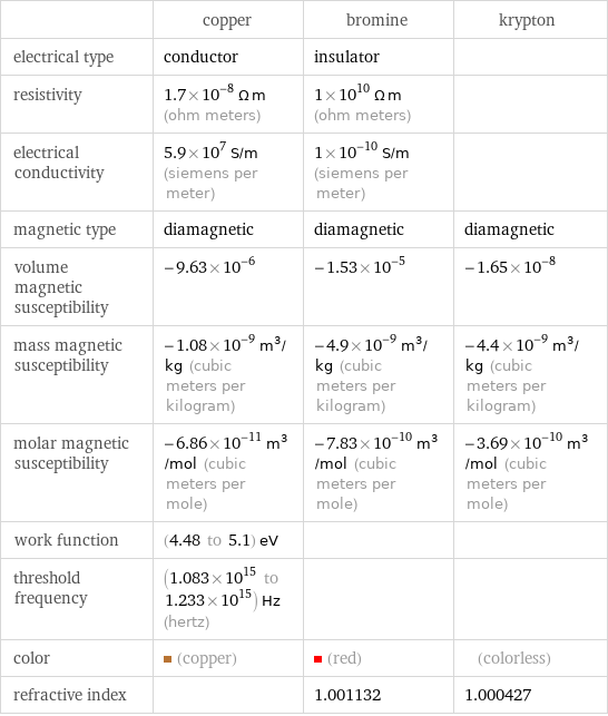  | copper | bromine | krypton electrical type | conductor | insulator |  resistivity | 1.7×10^-8 Ω m (ohm meters) | 1×10^10 Ω m (ohm meters) |  electrical conductivity | 5.9×10^7 S/m (siemens per meter) | 1×10^-10 S/m (siemens per meter) |  magnetic type | diamagnetic | diamagnetic | diamagnetic volume magnetic susceptibility | -9.63×10^-6 | -1.53×10^-5 | -1.65×10^-8 mass magnetic susceptibility | -1.08×10^-9 m^3/kg (cubic meters per kilogram) | -4.9×10^-9 m^3/kg (cubic meters per kilogram) | -4.4×10^-9 m^3/kg (cubic meters per kilogram) molar magnetic susceptibility | -6.86×10^-11 m^3/mol (cubic meters per mole) | -7.83×10^-10 m^3/mol (cubic meters per mole) | -3.69×10^-10 m^3/mol (cubic meters per mole) work function | (4.48 to 5.1) eV | |  threshold frequency | (1.083×10^15 to 1.233×10^15) Hz (hertz) | |  color | (copper) | (red) | (colorless) refractive index | | 1.001132 | 1.000427