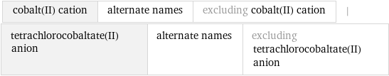 cobalt(II) cation | alternate names | excluding cobalt(II) cation | tetrachlorocobaltate(II) anion | alternate names | excluding tetrachlorocobaltate(II) anion