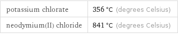 potassium chlorate | 356 °C (degrees Celsius) neodymium(II) chloride | 841 °C (degrees Celsius)