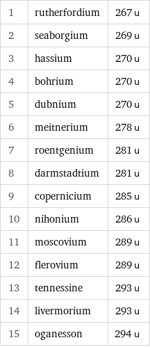 1 | rutherfordium | 267 u 2 | seaborgium | 269 u 3 | hassium | 270 u 4 | bohrium | 270 u 5 | dubnium | 270 u 6 | meitnerium | 278 u 7 | roentgenium | 281 u 8 | darmstadtium | 281 u 9 | copernicium | 285 u 10 | nihonium | 286 u 11 | moscovium | 289 u 12 | flerovium | 289 u 13 | tennessine | 293 u 14 | livermorium | 293 u 15 | oganesson | 294 u