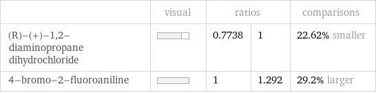  | visual | ratios | | comparisons (R)-(+)-1, 2-diaminopropane dihydrochloride | | 0.7738 | 1 | 22.62% smaller 4-bromo-2-fluoroaniline | | 1 | 1.292 | 29.2% larger