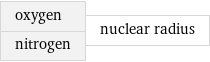 oxygen nitrogen | nuclear radius