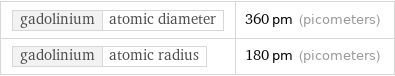 gadolinium | atomic diameter | 360 pm (picometers) gadolinium | atomic radius | 180 pm (picometers)